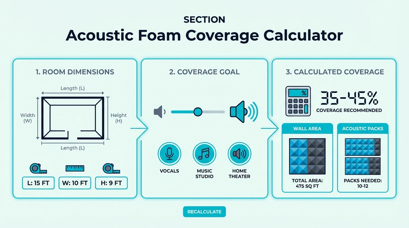 Coverage calculator for acoustic foam treatment