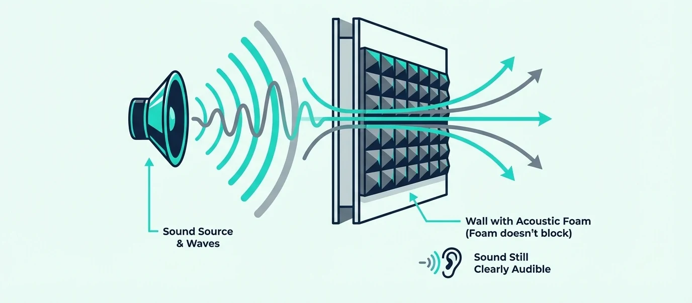Split image showing neighbor noise passing through a wall despite acoustic foam
