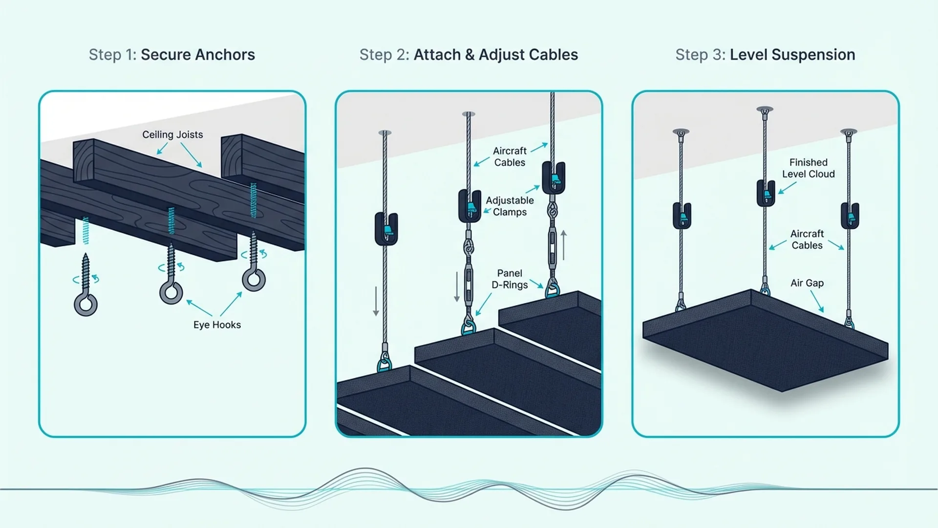 Cloud Panel Suspension Steps for acoustic panels ceiling installation