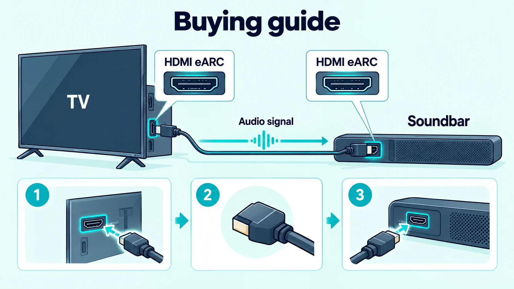 HDMI eARC connection diagram for a soundbar with subwoofer, showing the TV, cable, and audio signal path.