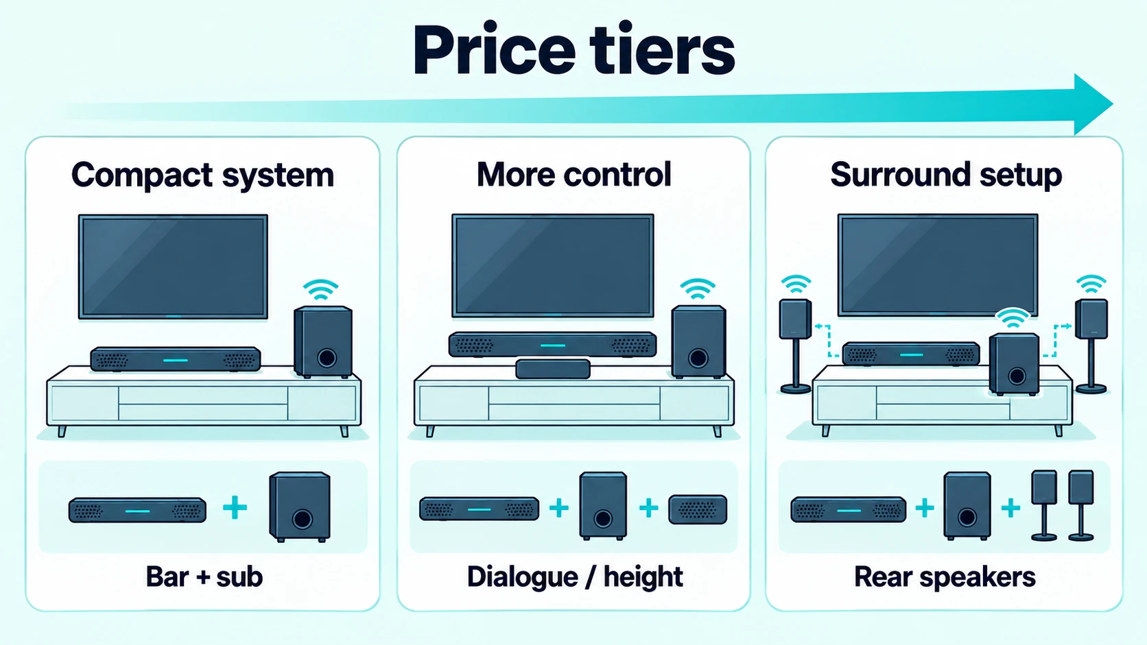 Soundbar with subwoofer system comparison showing compact, more-control, and surround setups with different included hardware.