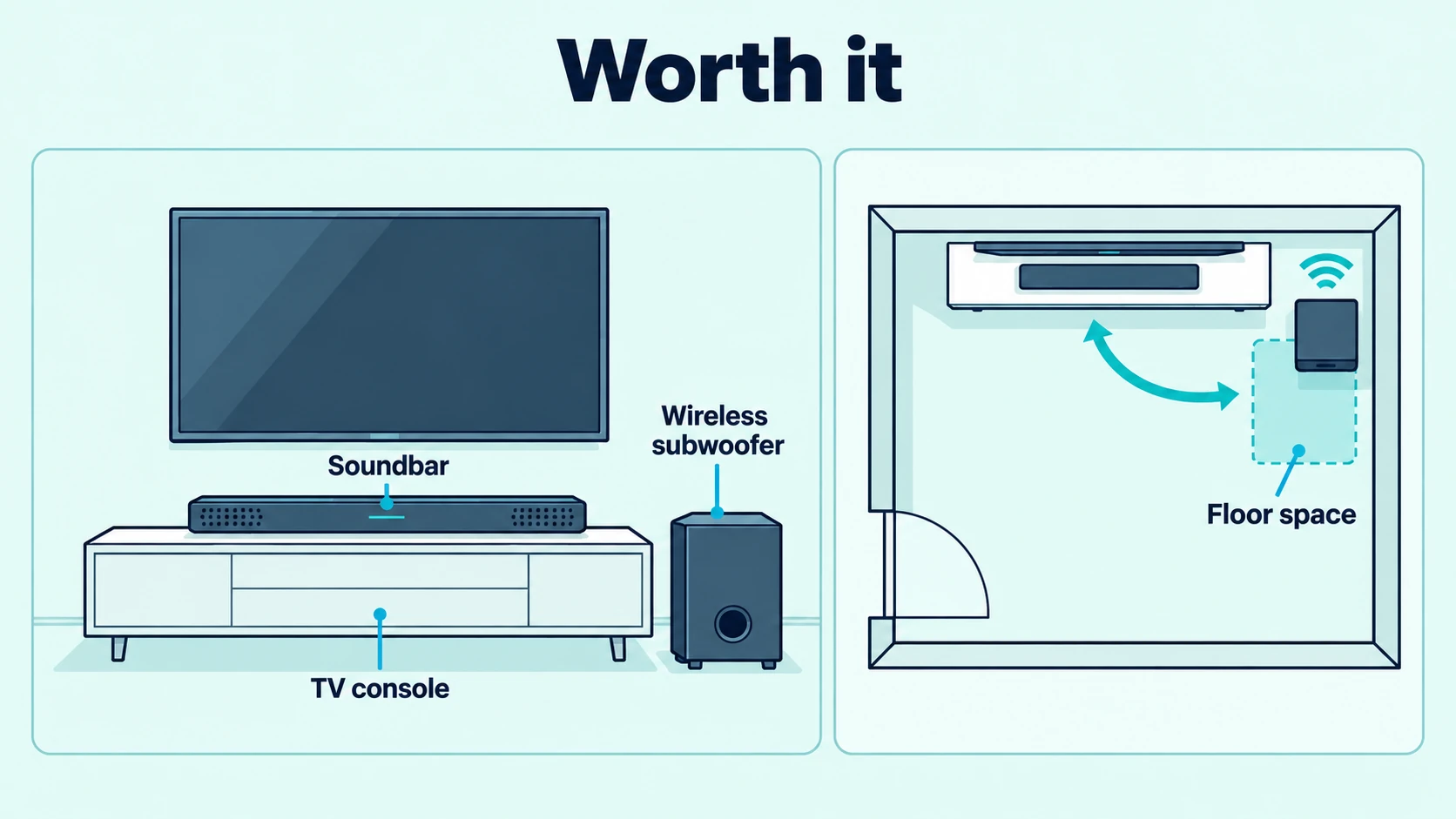 Practical soundbar with subwoofer setup showing a wireless subwoofer beside a TV console and its floor-space footprint.