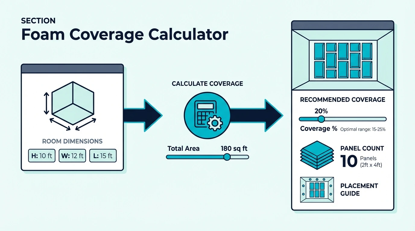 Foam coverage calculator for room treatment