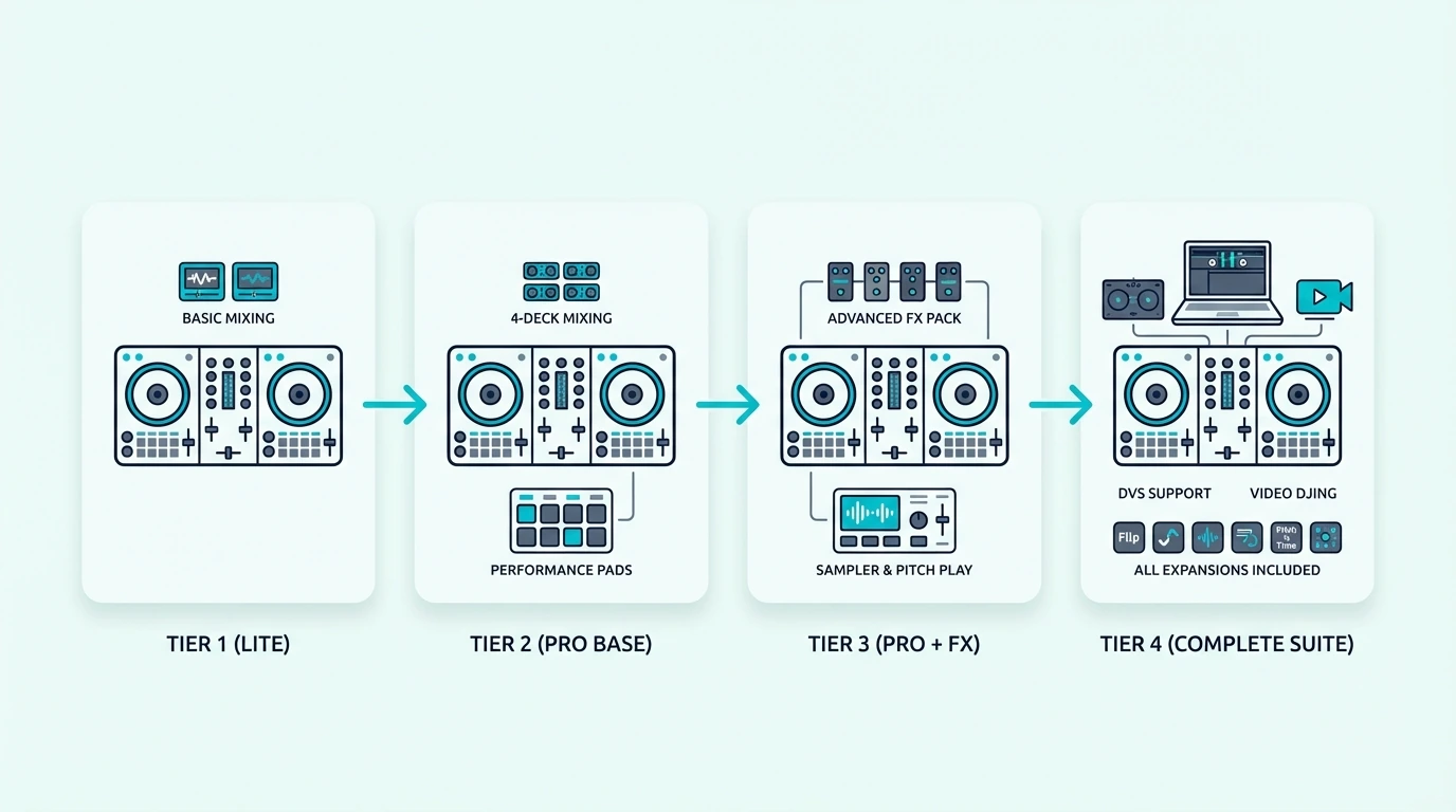 Serato DJ controller tiers compared