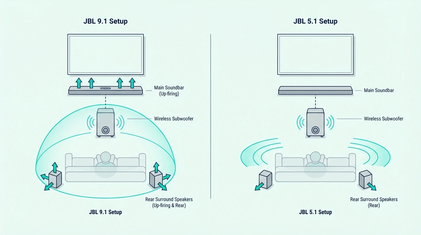 JBL 9.1 and JBL 5.1 soundbars compared