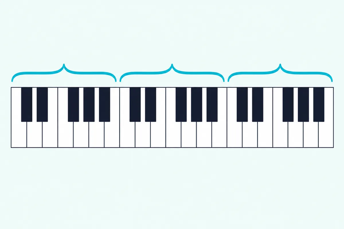 Row of piano keys grouped into octaves by teal brackets above each set of twelve keys