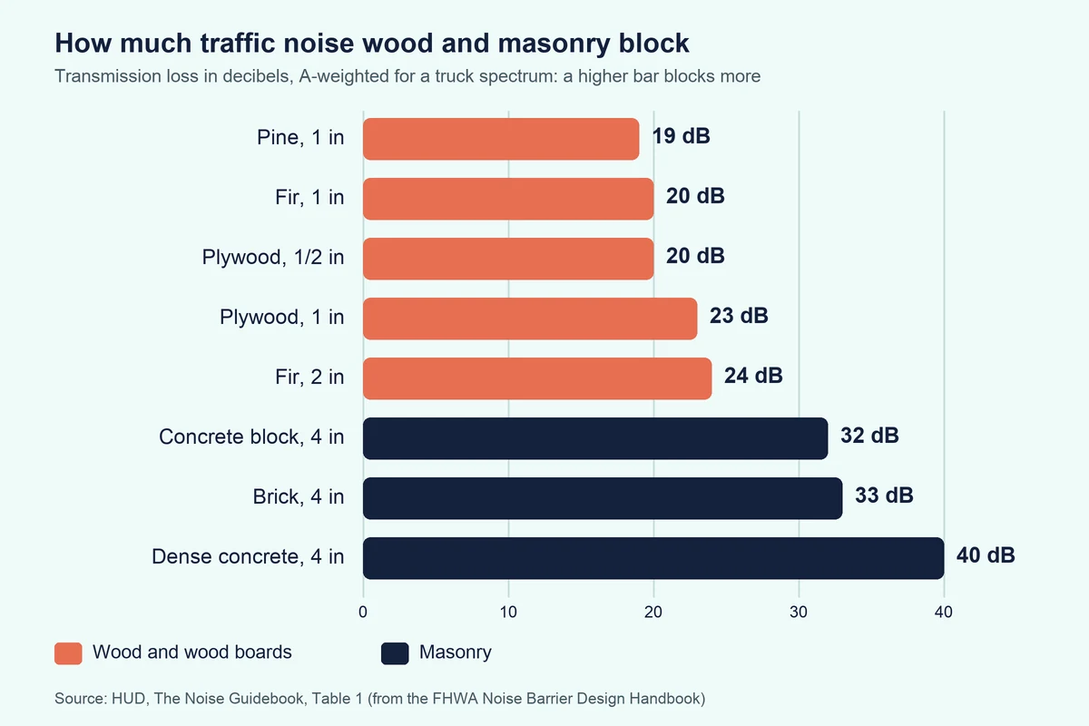 Bar chart of decibels blocked: 1 in of pine or fir blocks about 20 dB, while 4 in of dense concrete blocks 40 dB