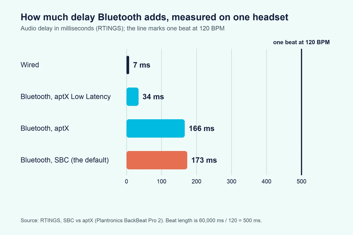 Bar chart of measured audio delay: wired 7 ms, aptX Low Latency 34 ms, aptX 166 ms and SBC 173 ms
