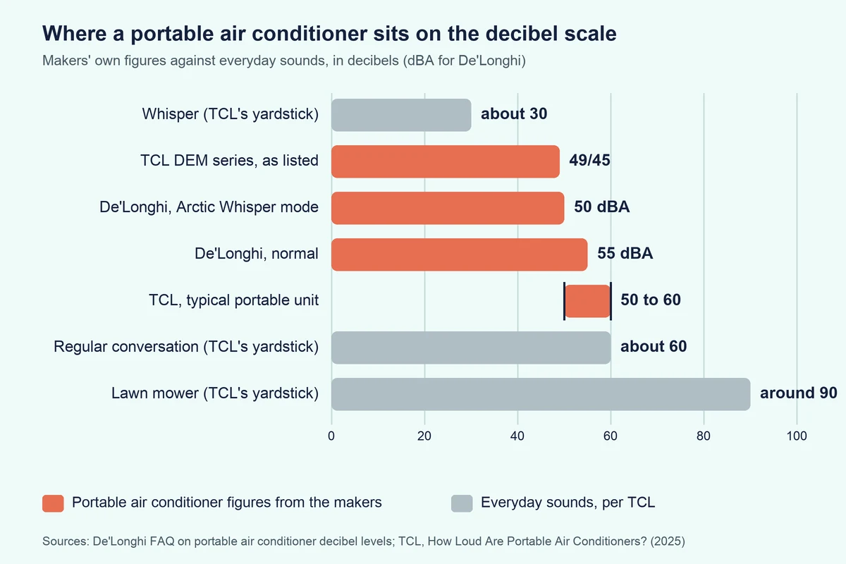 Bar chart of noise levels: makers put portable air conditioners at 50 to 60 dB, between a whisper and a lawn mower