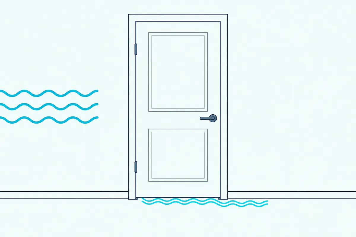 A closed door in a wall with sound lines stopping at the wall and slipping through the gap under the door