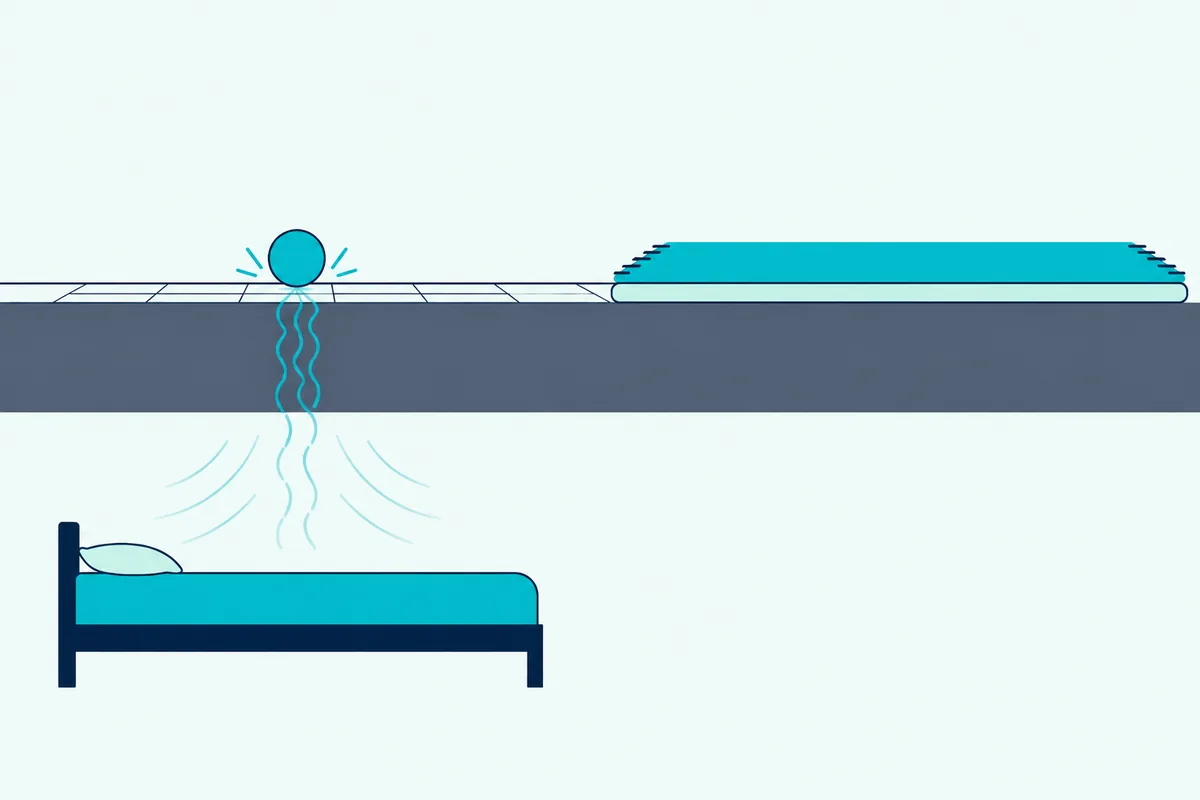 A dropped object on a tiled concrete floor sends vibration down through the slab, beside a rug on a thick pad