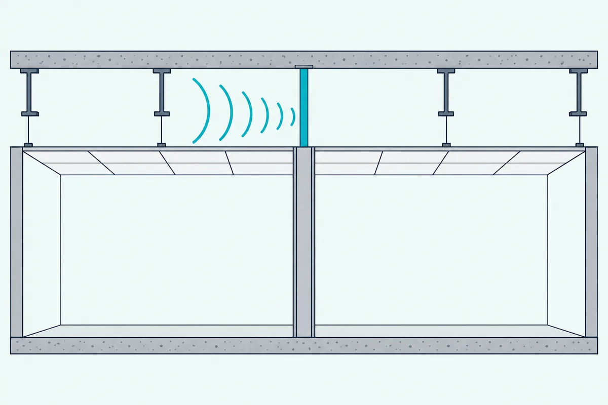 A barrier board standing on top of a partition wall up to the floor above, stopping sound waves from crossing over the wall