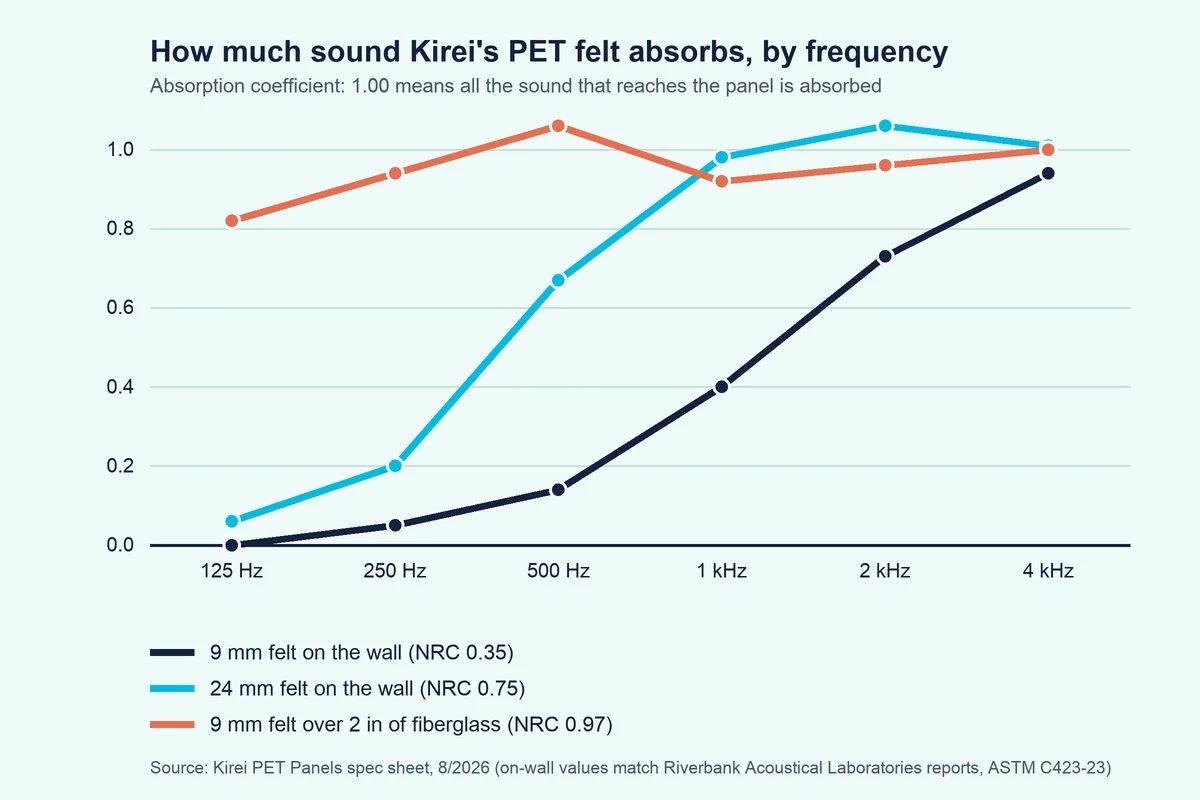 Line chart of felt absorption by frequency: thin felt on a wall absorbs little bass, felt over fiberglass absorbs most