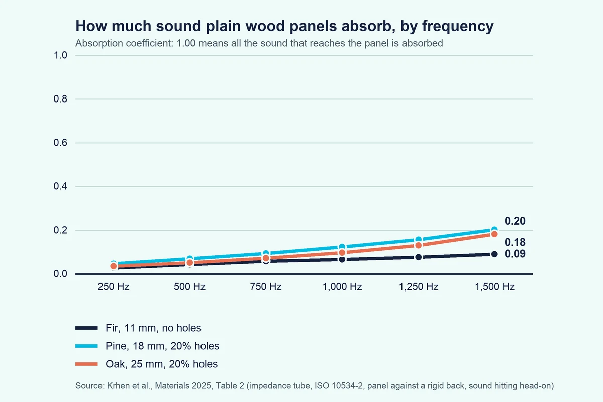 Line chart of wood panel absorption by frequency: fir, pine and oak all stay near or below 0.20 up to 1,500 Hz