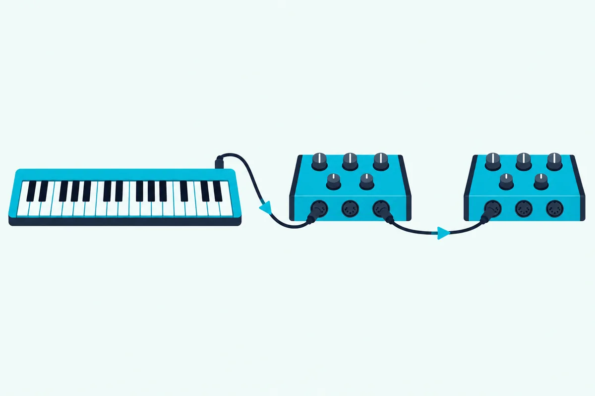 MIDI keyboard daisy-chained to two synth modules, the signal passing from each THRU socket to the next