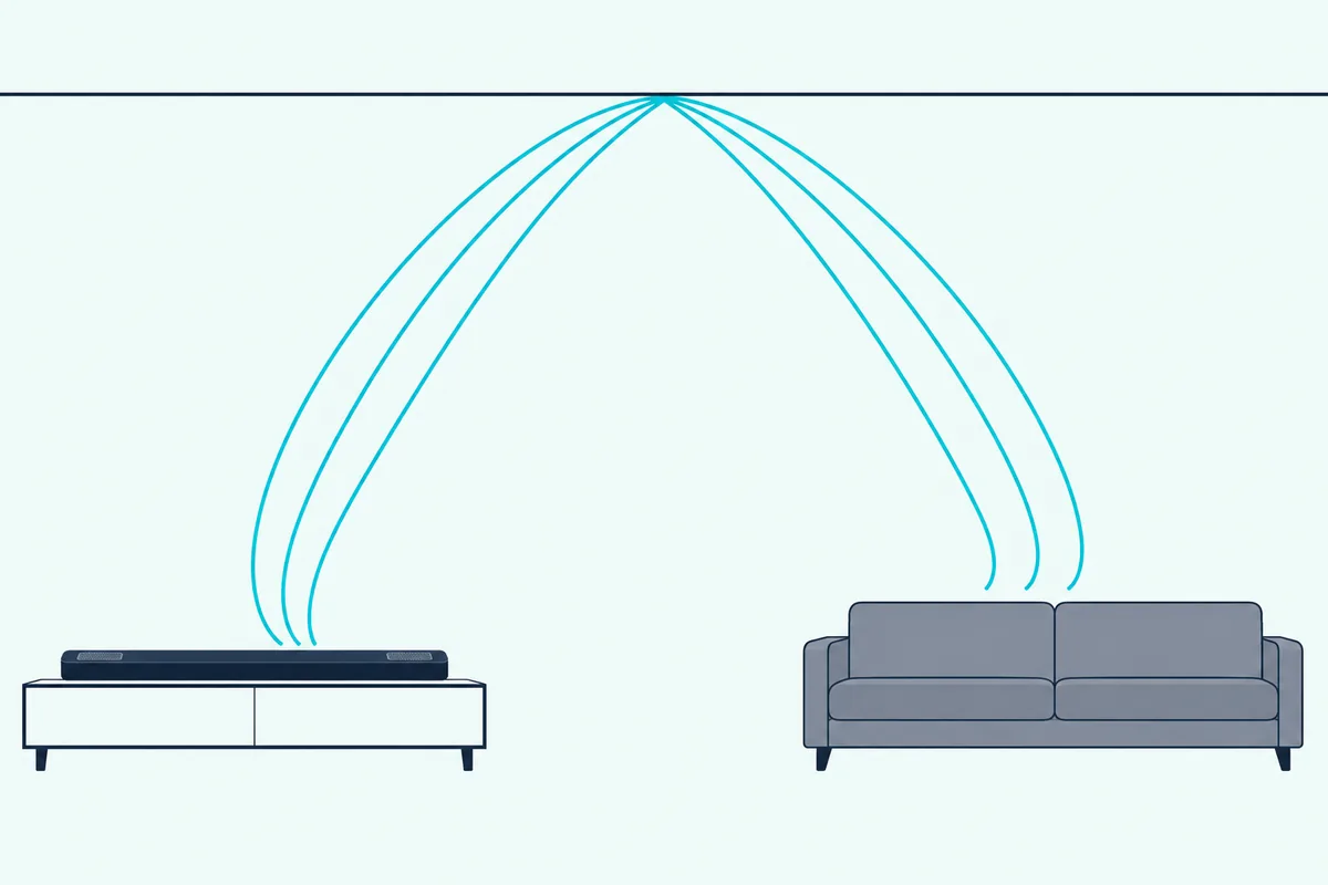 A slim soundbar sending curved sound waves up to the ceiling and down toward an empty sofa