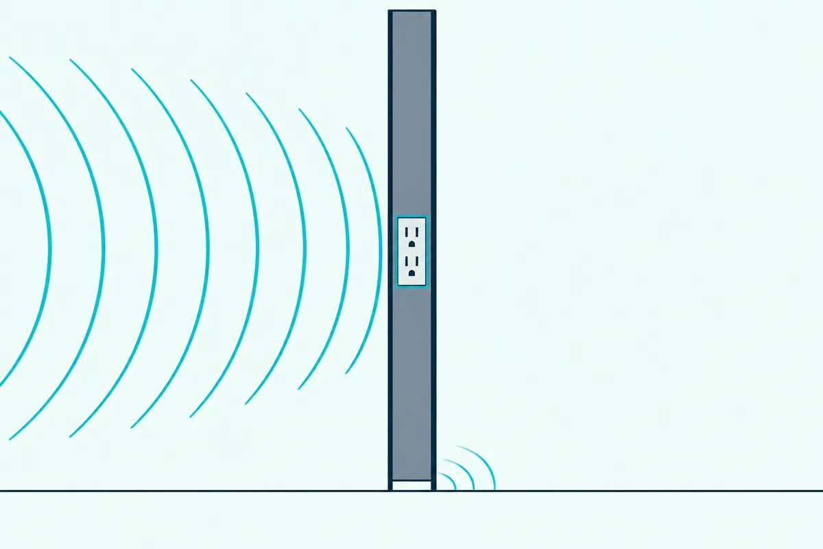 A wall with a sealed outlet box and a narrow open slot at the floor, with sound waves passing only through the slot