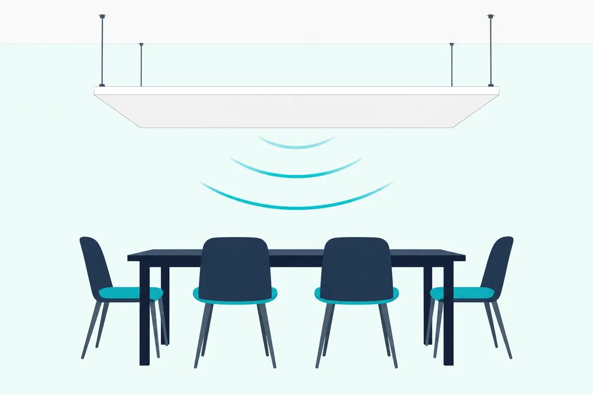 An acoustic ceiling cloud hung on thin wires below a white ceiling, with an air gap above it and sound waves rising into it