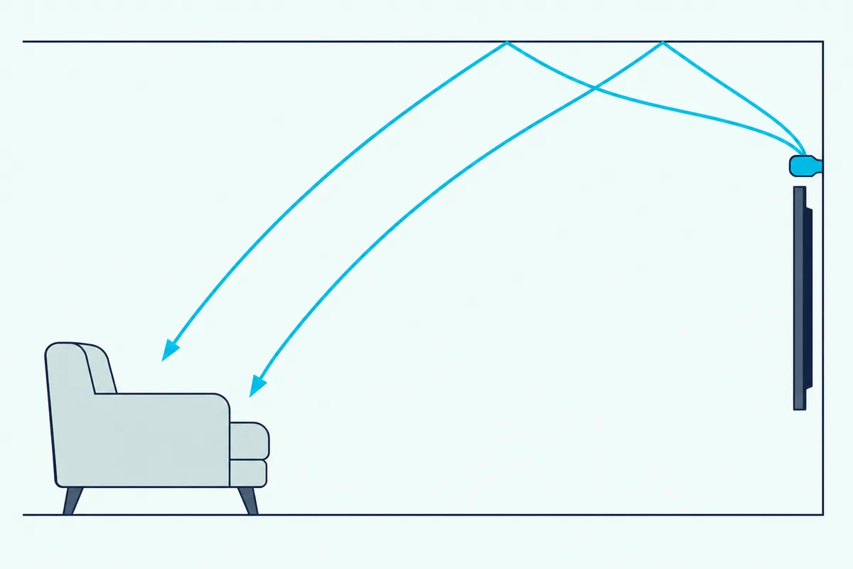 Soundbar mounted above a TV with two curved sound paths rising from its top to a flat ceiling, seen from the side