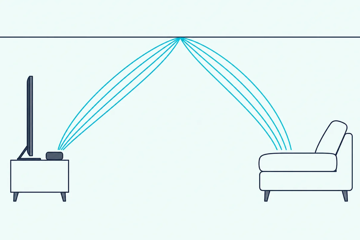 Side view of a soundbar under a TV sending sound arcs up to a flat ceiling and down toward a sofa