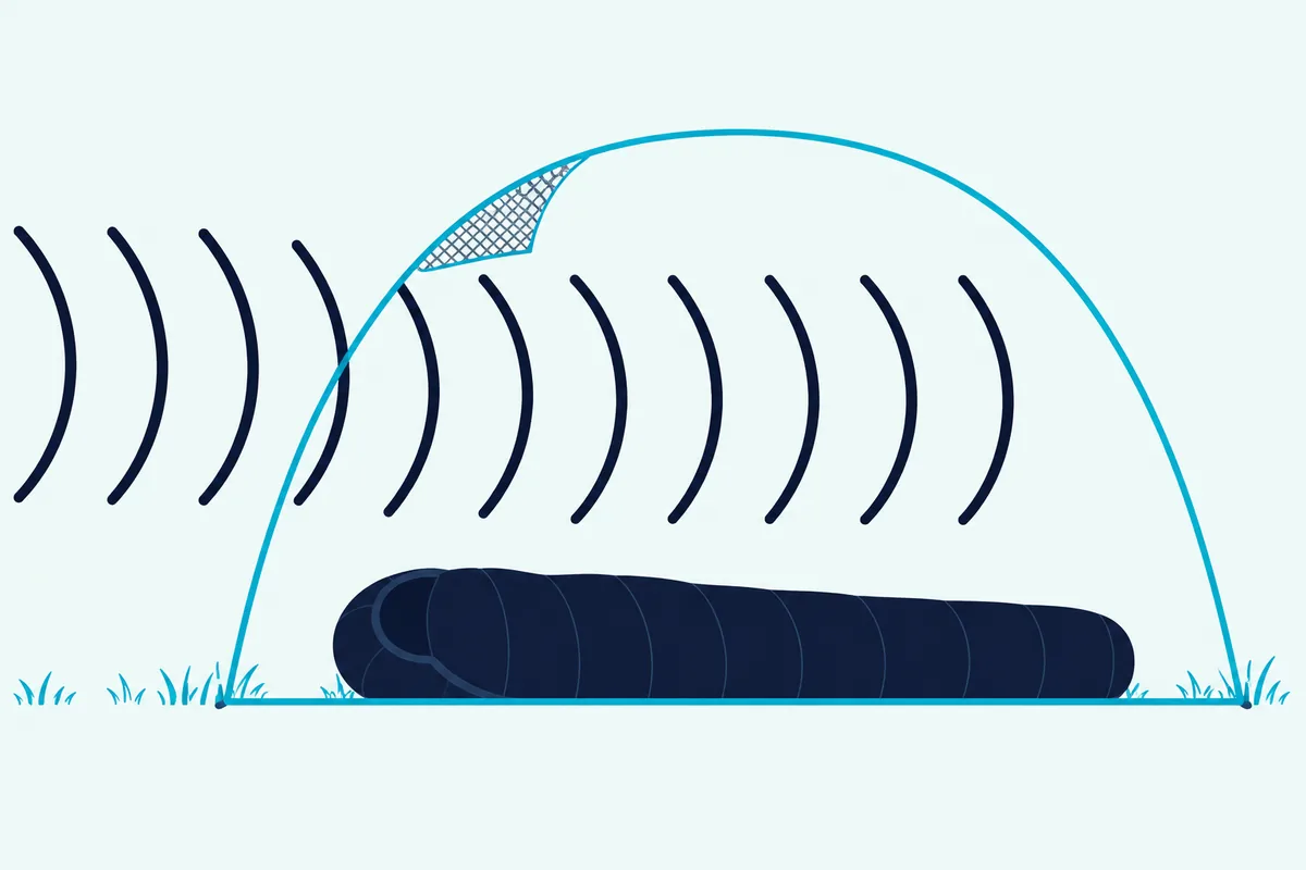Sound waves pass through the thin fabric wall and open mesh vent of a camping tent onto a sleeping bag