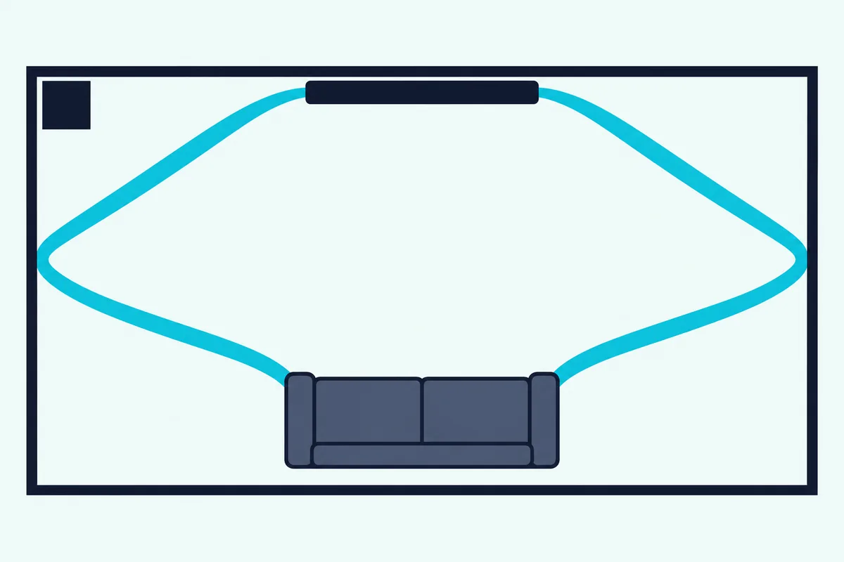 Top-down view of a room with a soundbar sending two curved sound beams off the side walls toward a sofa