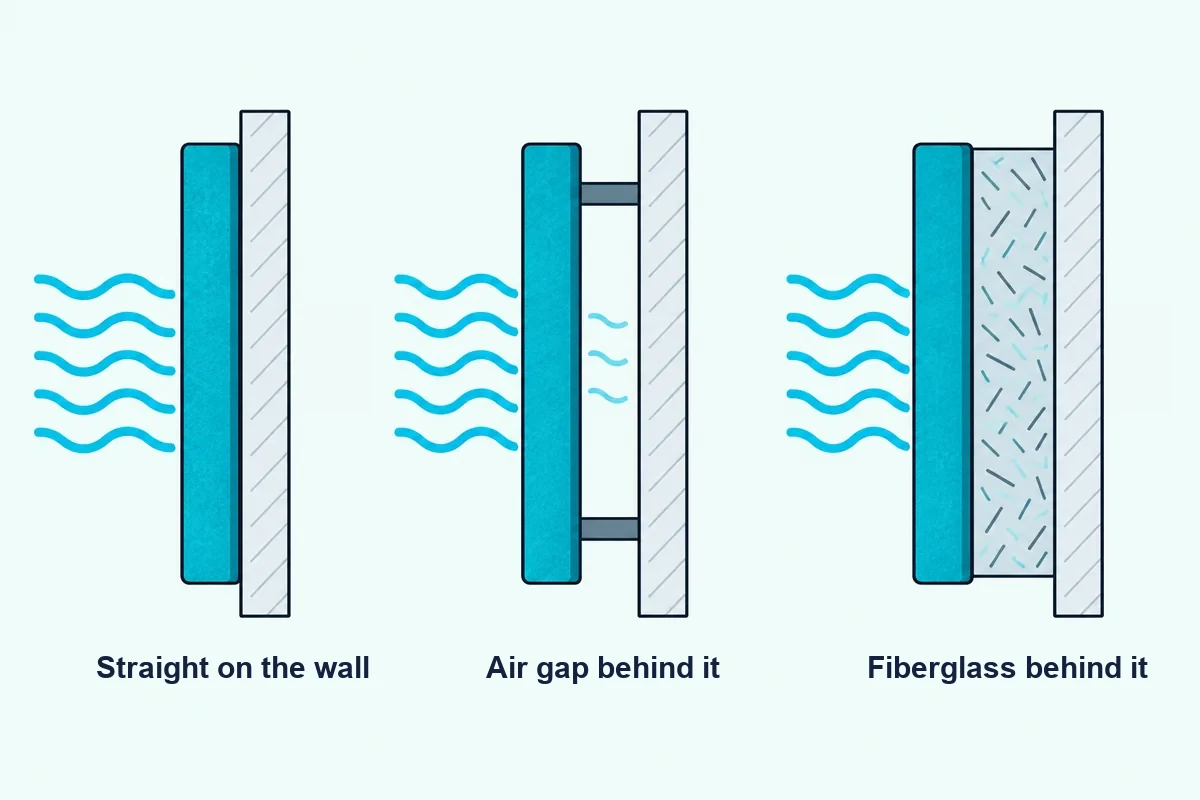 Three side views of a felt panel fixed straight to a wall, held off the wall by strips and fixed over a fiberglass board