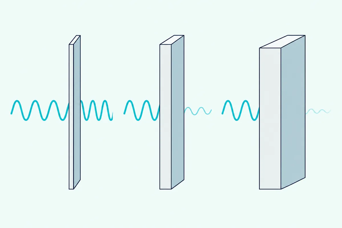 Three wall sections from thin to thick, with a sound wave fading more through each one