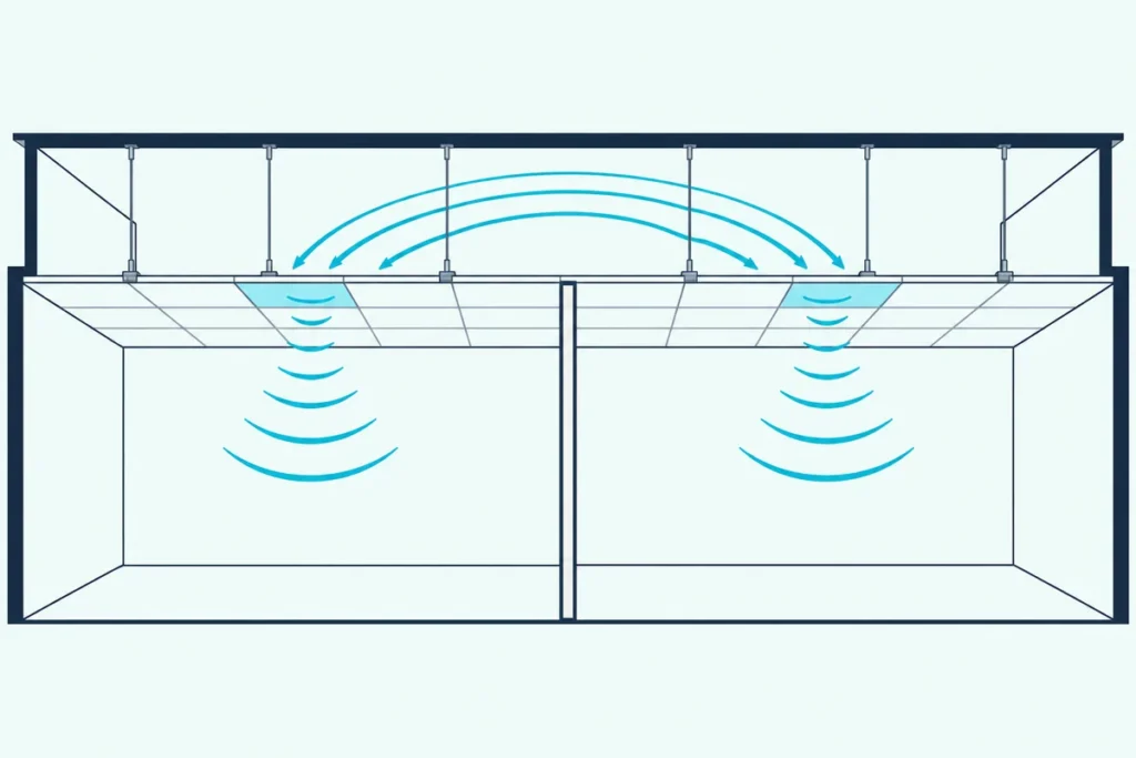 Two rooms under one drop ceiling, with sound waves rising from the left room and crossing the open space above the wall
